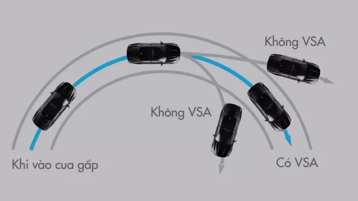 Hệ-thống-cân-bằng-điện-tử-VSA-kiểm-soát-những-thay-đổi-đột-ngột